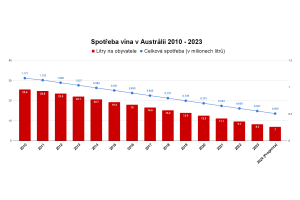 Spotřeba vína v Austrálii 2010 - 2023