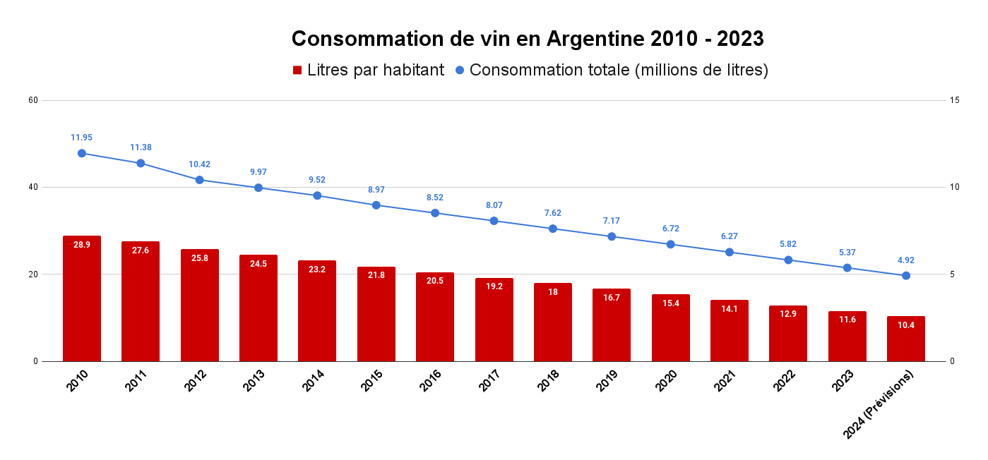 Consommation de vin en Argentine 2010 - 2023