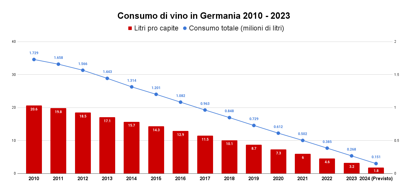 Consumo di vino in Germania 2010 - 2023