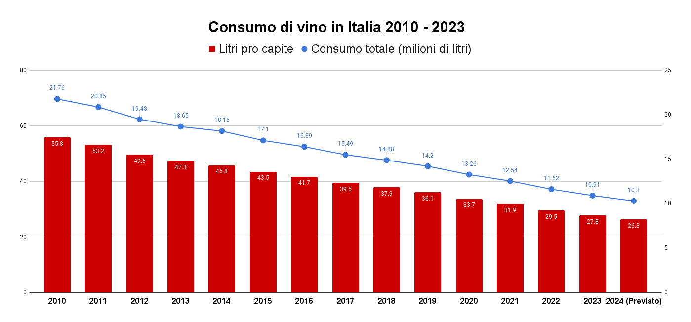 Consumo di vino in Italia 2010 - 2023