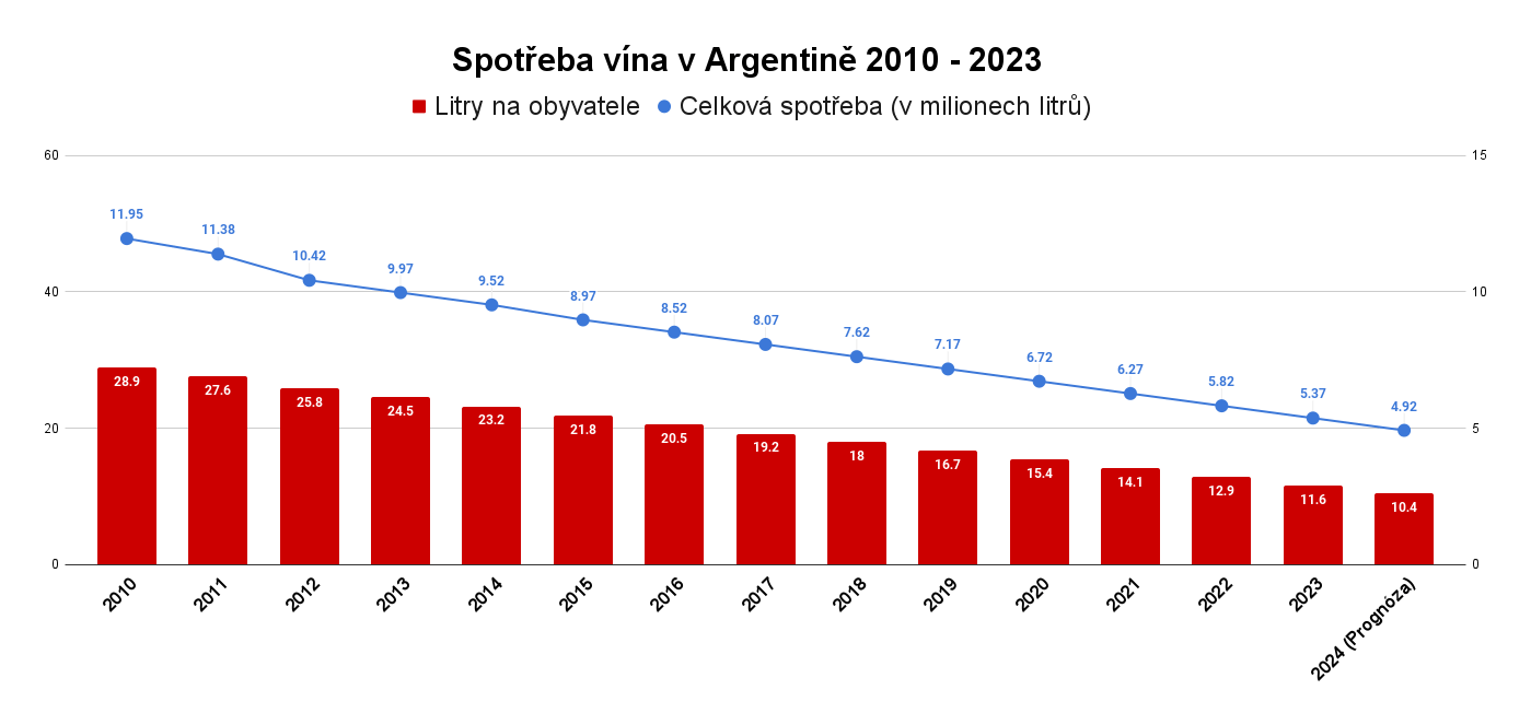 Spotřeba vína v Argentině 2010 - 2023