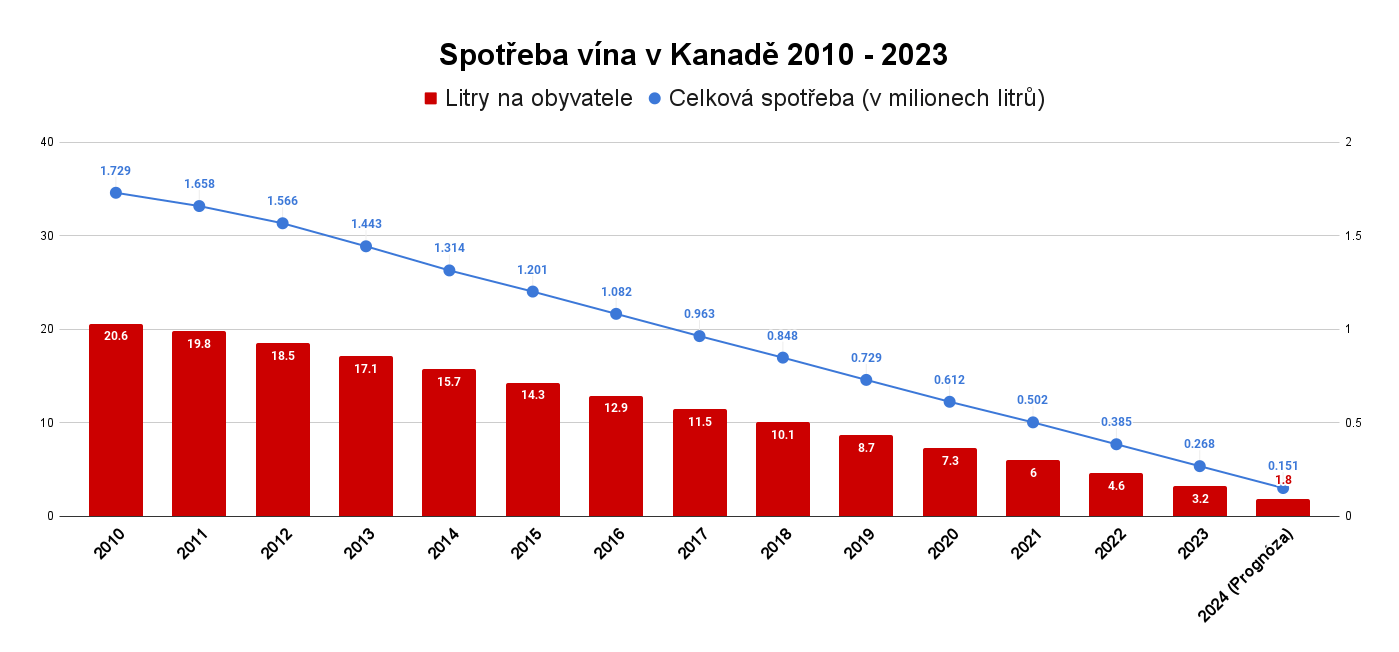 Spotřeba vína v Kanadě 2010 - 2023