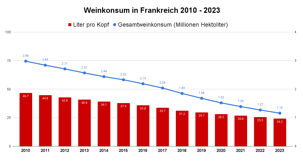 Weinkonsum in Frankreich 2010 - 2023