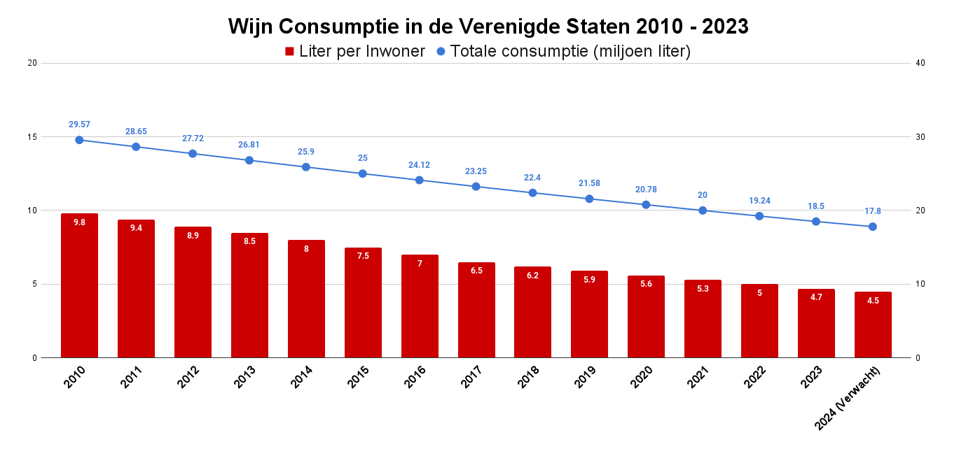 Wijn Consumptie in de Verenigde Staten 2010 - 2023